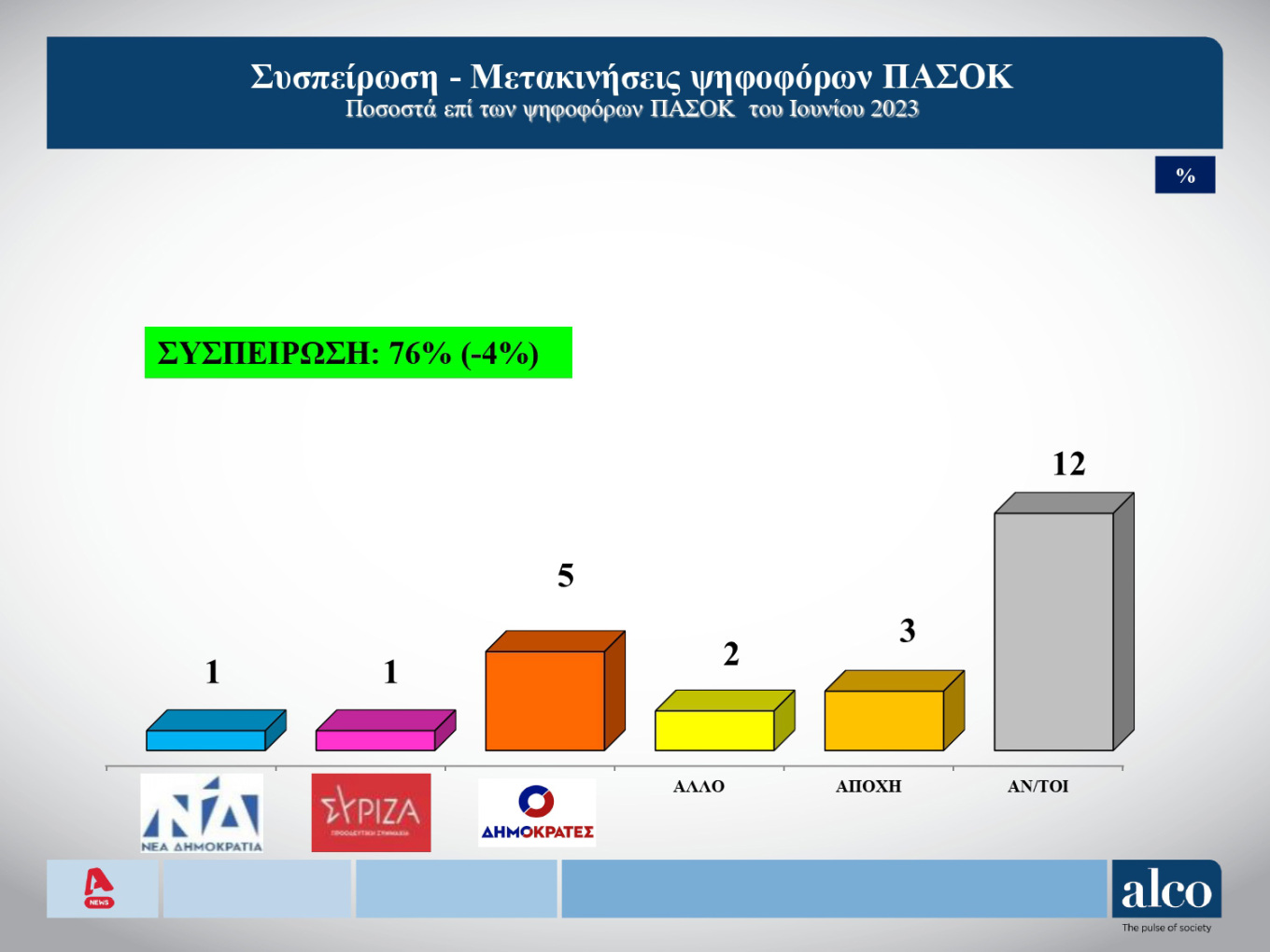 Δημοσκόπηση Alco