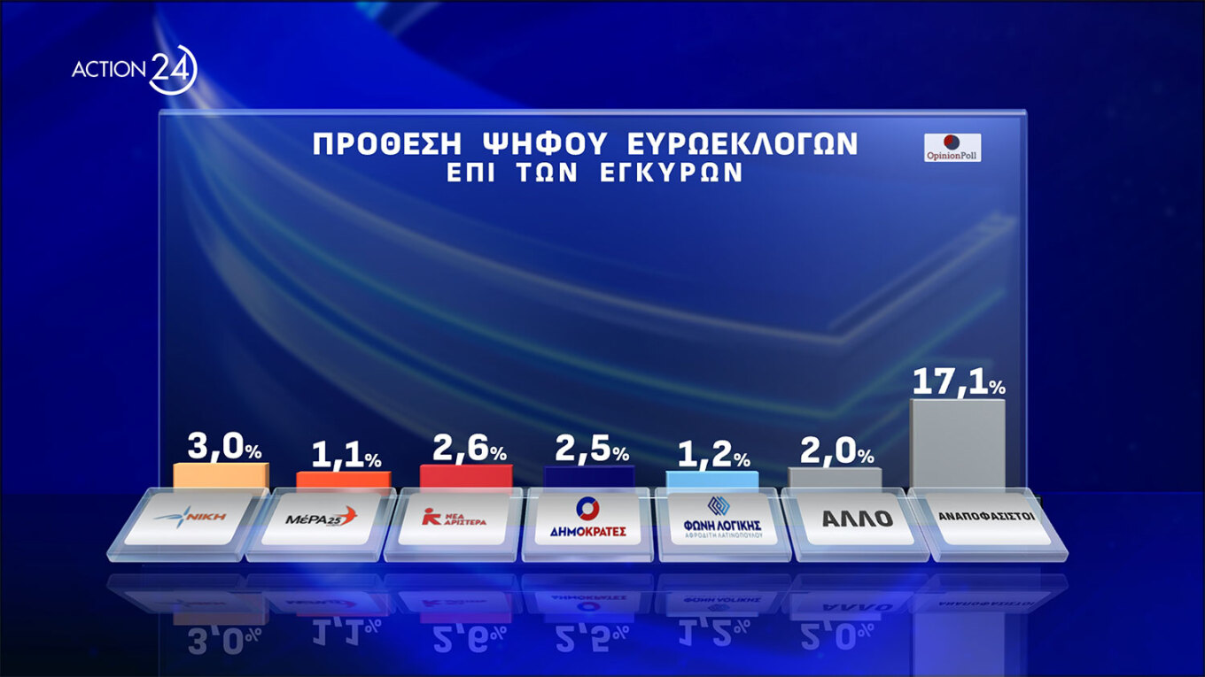 Ισχυρό προβάδισμα 17,1 μονάδων της Ν.Δ.