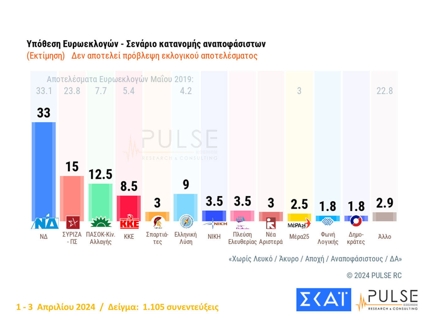 Προβάδισμα 18 μονάδων για τη Ν.Δ.