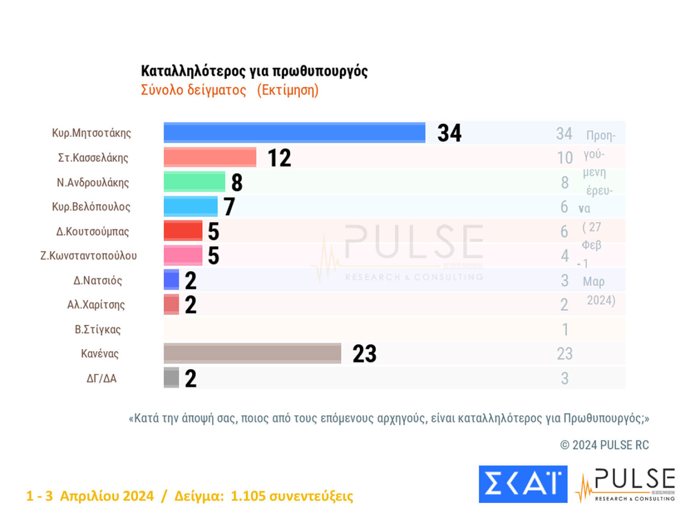 Προβάδισμα 18 μονάδων για τη Ν.Δ.