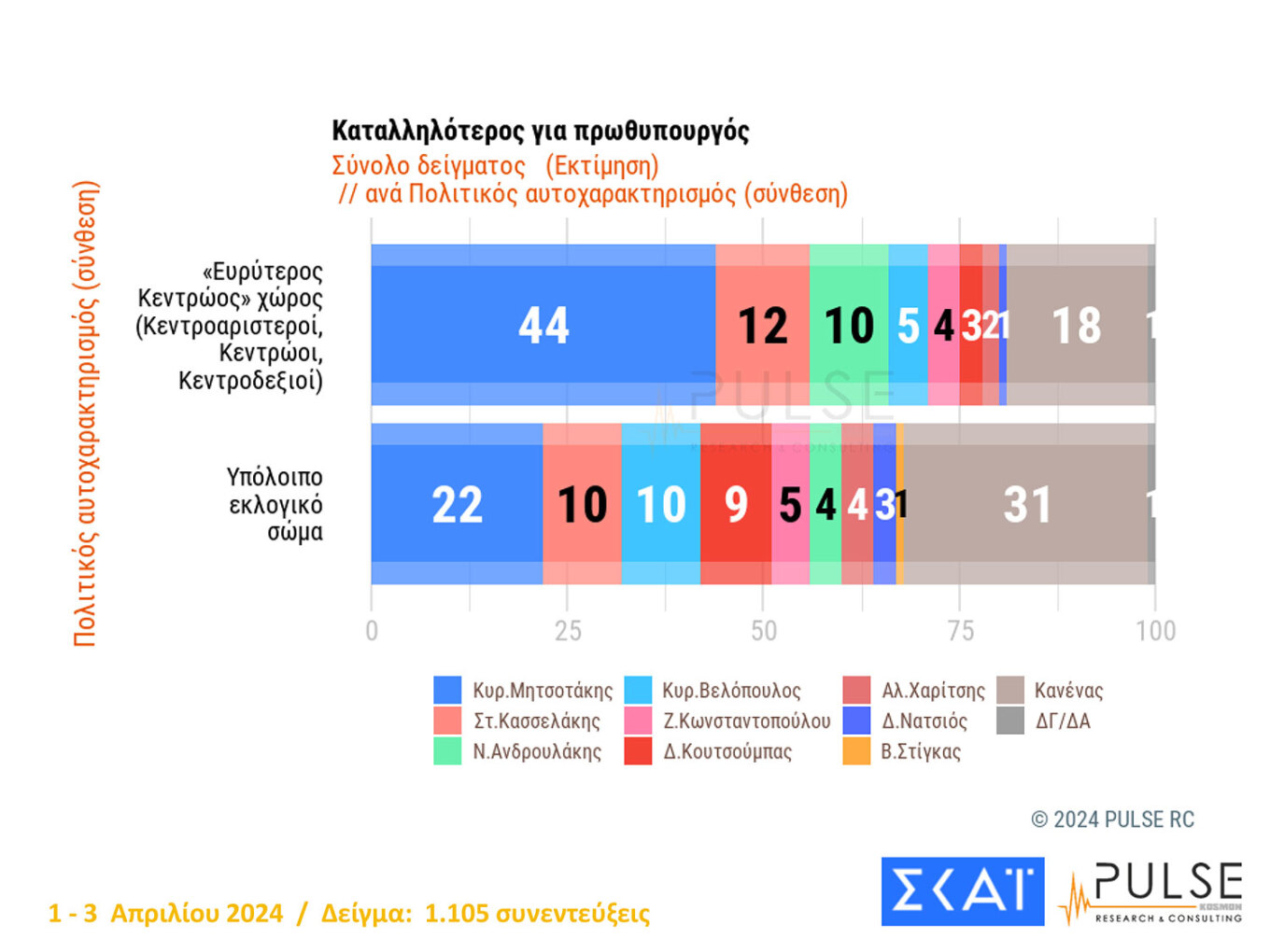 Προβάδισμα 18 μονάδων για τη Ν.Δ.