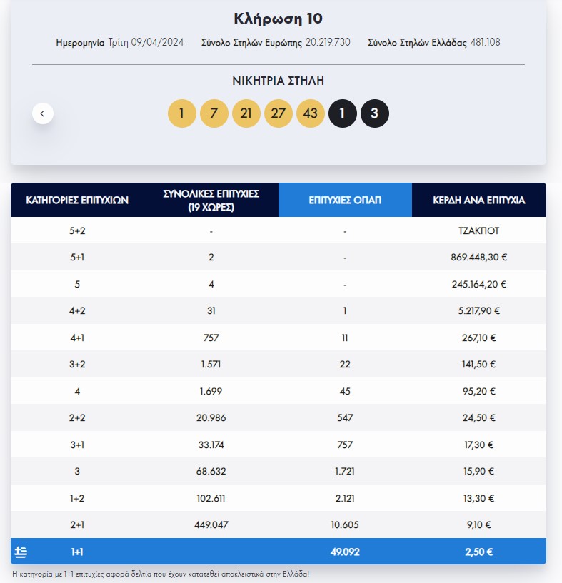 Πραγματοποιήθηκε το βράδυ της Τρίτης η κλήρωση 10 του Eurojackpot. Στην πρώτη κατηγορία σημειώθηκε τζακ ποτ.  Στη δεύτερη και την τρίτη κατηγορία δεν βρέθηκαν τυχεροί στην Ελλάδα. Δείτε τους τυχερούς αριθμούς και τη διαλογή: 