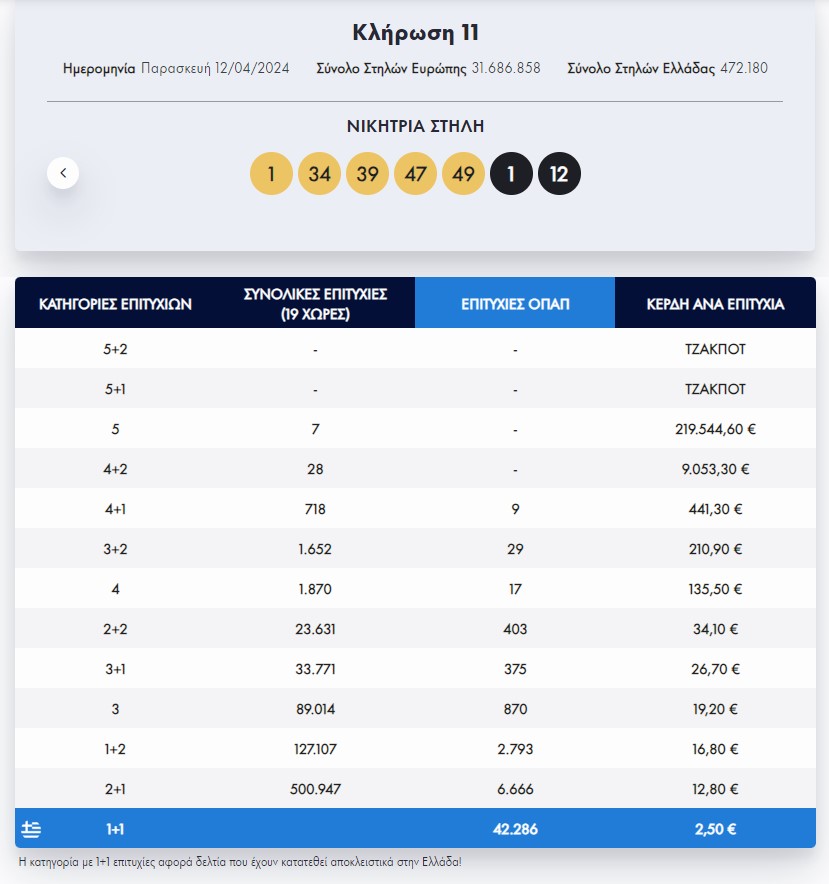 Eurojackpot: Οι τυχεροί αριθμοί της κλήρωσης της Παρασκευής