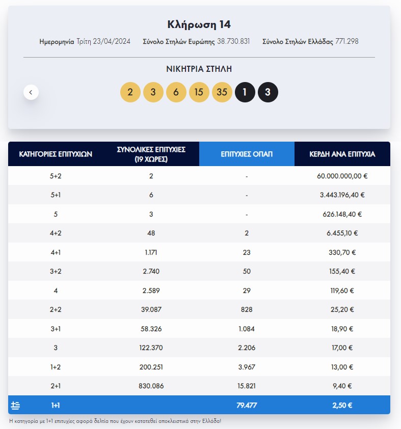 Eurojackpot: Οι τυχεροί αριθμοί της κλήρωσης της Τρίτης