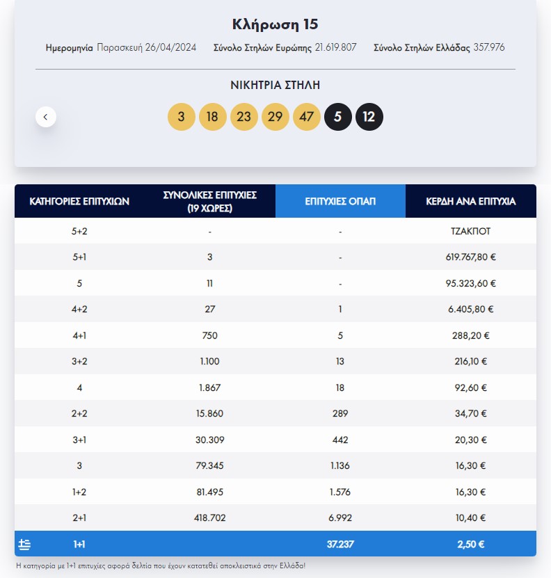 Πραγματοποιήθηκε η κλήρωση 15 του Eurojackpot.  Στην πρώτη κατηγορία σημειώθηκε τζακ ποτ.   Στη δεύτερη και την τρίτη κατηγορία δεν βρέθηκαν τυχεροί στην Ελλάδα.  Δείτε τους τυχερούς αριθμούς και τη διαλογή: