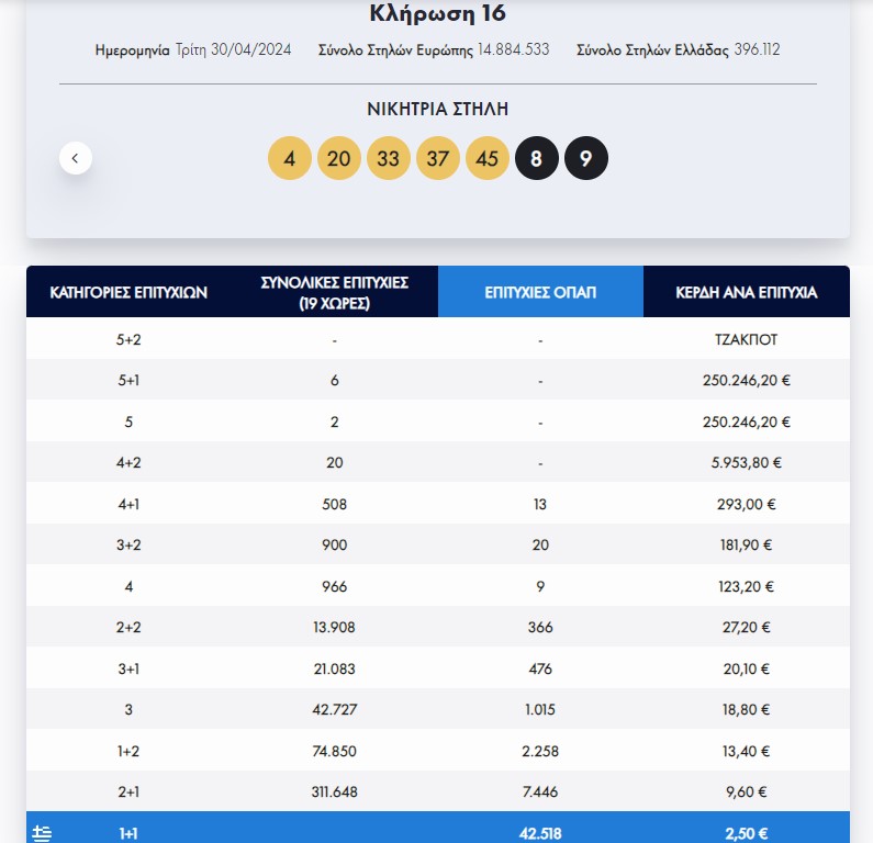 Eurojackpot: Οι τυχεροί αριθμοί της κλήρωσης 16