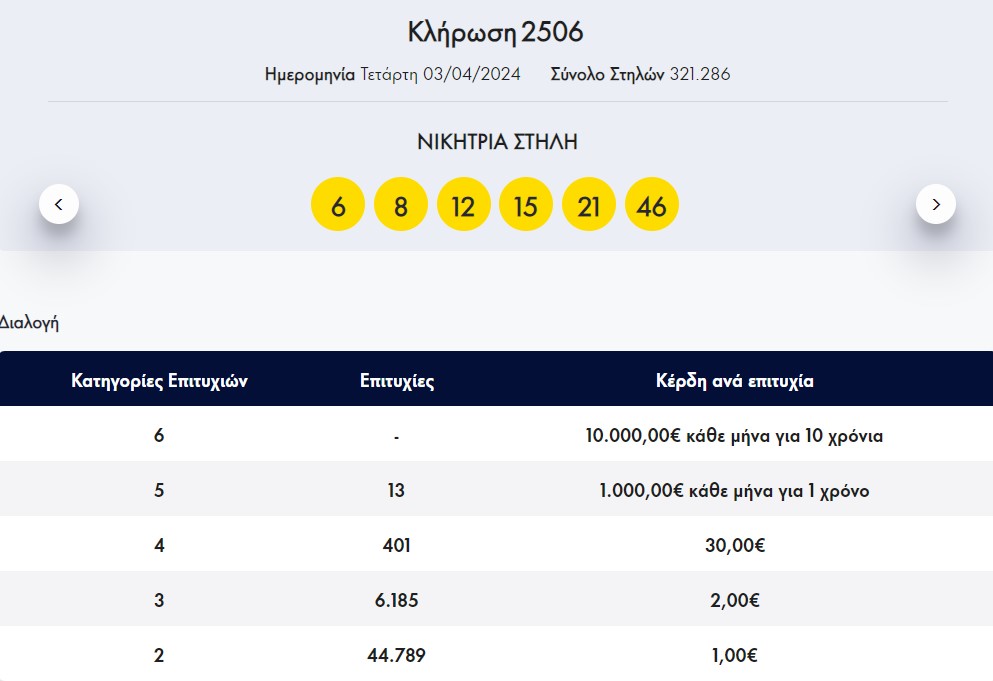 Λόττο: Οι τυχεροί αριθμοί της κλήρωσης της Τετάρτης