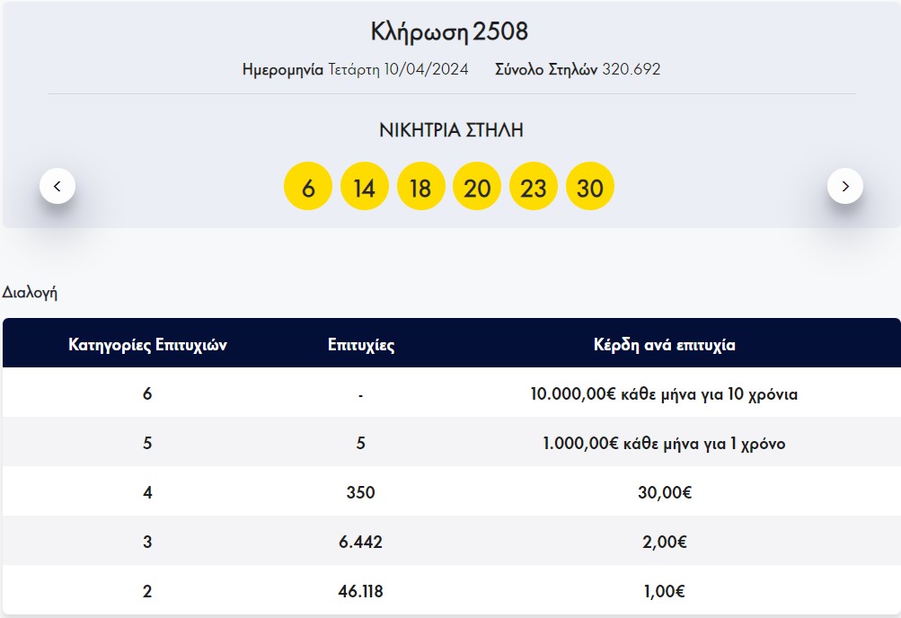 Λόττο: Οι τυχεροί αριθμοί της κλήρωσης της Τετάρτης