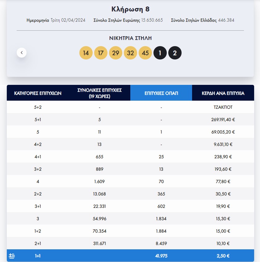 Εurojackpot: Οι τυχεροί αριθμοί της κλήρωσης της Τρίτης