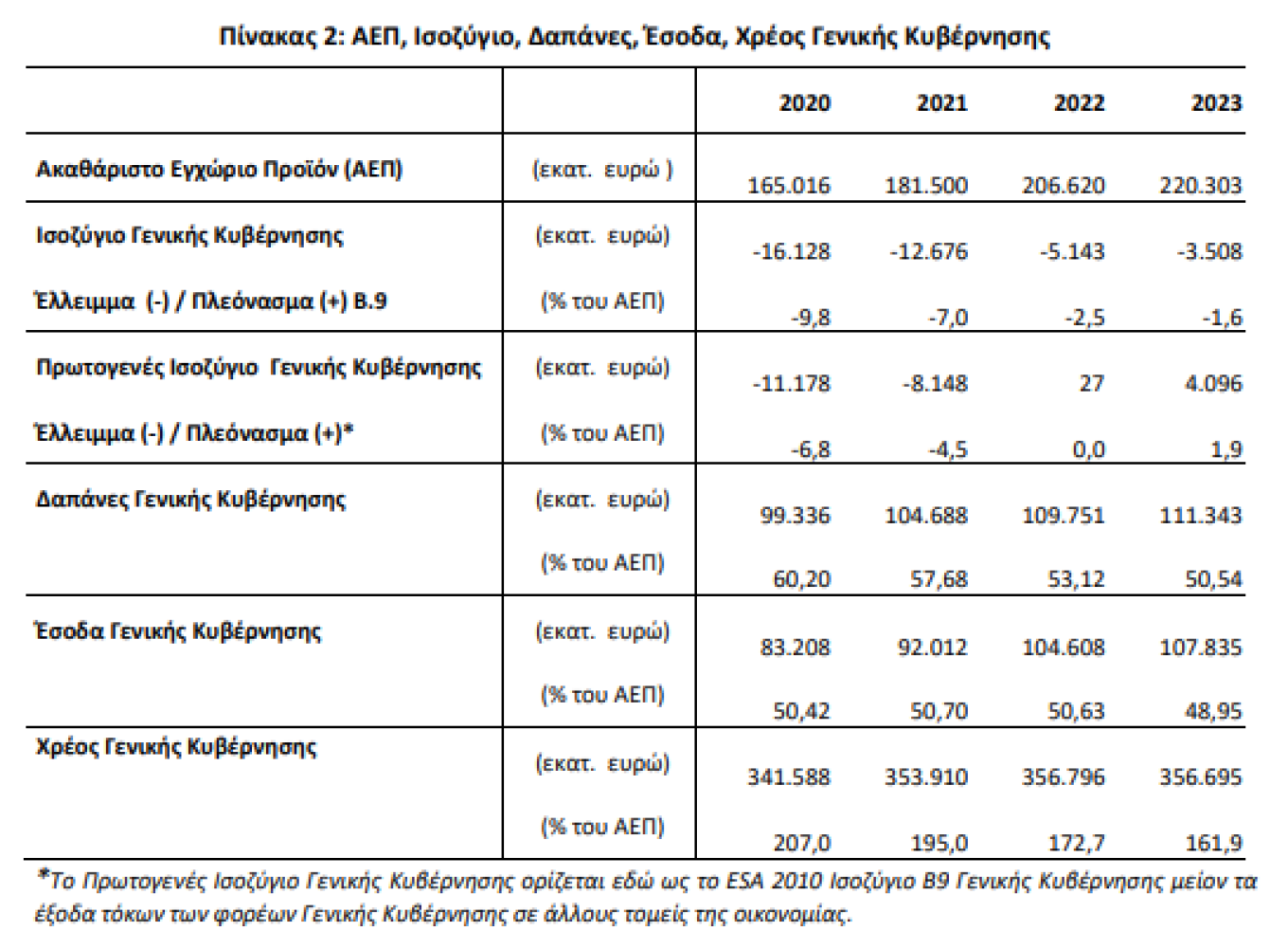 Υψηλότερο του στόχου ήταν το πρωτογενές πλεόνασμα στα τέλη του 2023, σύμφωνα με την πρώτη εκτίμηση της Ελληνικής Στατιστικής Αρχής (ΕΛΣΤΑΤ). Σύμφωνα με τα στοιχεία το πρωτογενές πλεόνασμα έφτασε τα 4,01 δισεκατομμύρια ευρώ ή 1,9% του ΑΕΠ, όταν την περασμένη χρονιά ήταν μηδενικό. Το ΑΕΠ το 2023 αυξήθηκε στα 220,3 δισ. ευρώ έναντι 206,6 δισ. ευρώ το 2022 και 181,5 δισ. ευρώ το 2021. Με βάση τα στοιχεία της ΕΛΣΤΑΤ το ελληνικό χρέος υποχώρησε στα τέλη του 2023 στα 356,7 δισεκατομμύρια ευρώ έναντι 356,8 δισ. ευρ