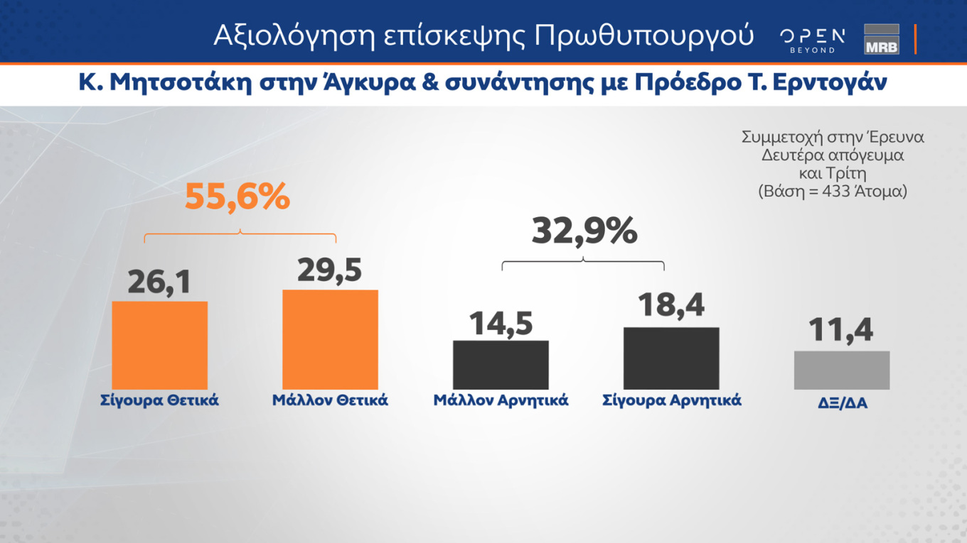 Τέσσερις νέες δημοσκοπήσεις