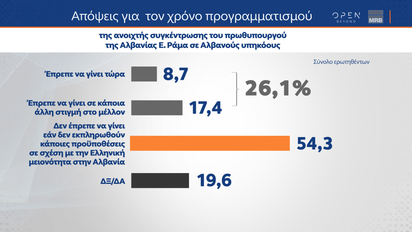 Τέσσερις νέες δημοσκοπήσεις