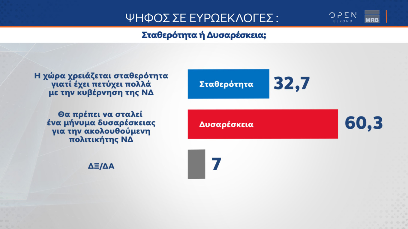 Τέσσερις νέες δημοσκοπήσεις