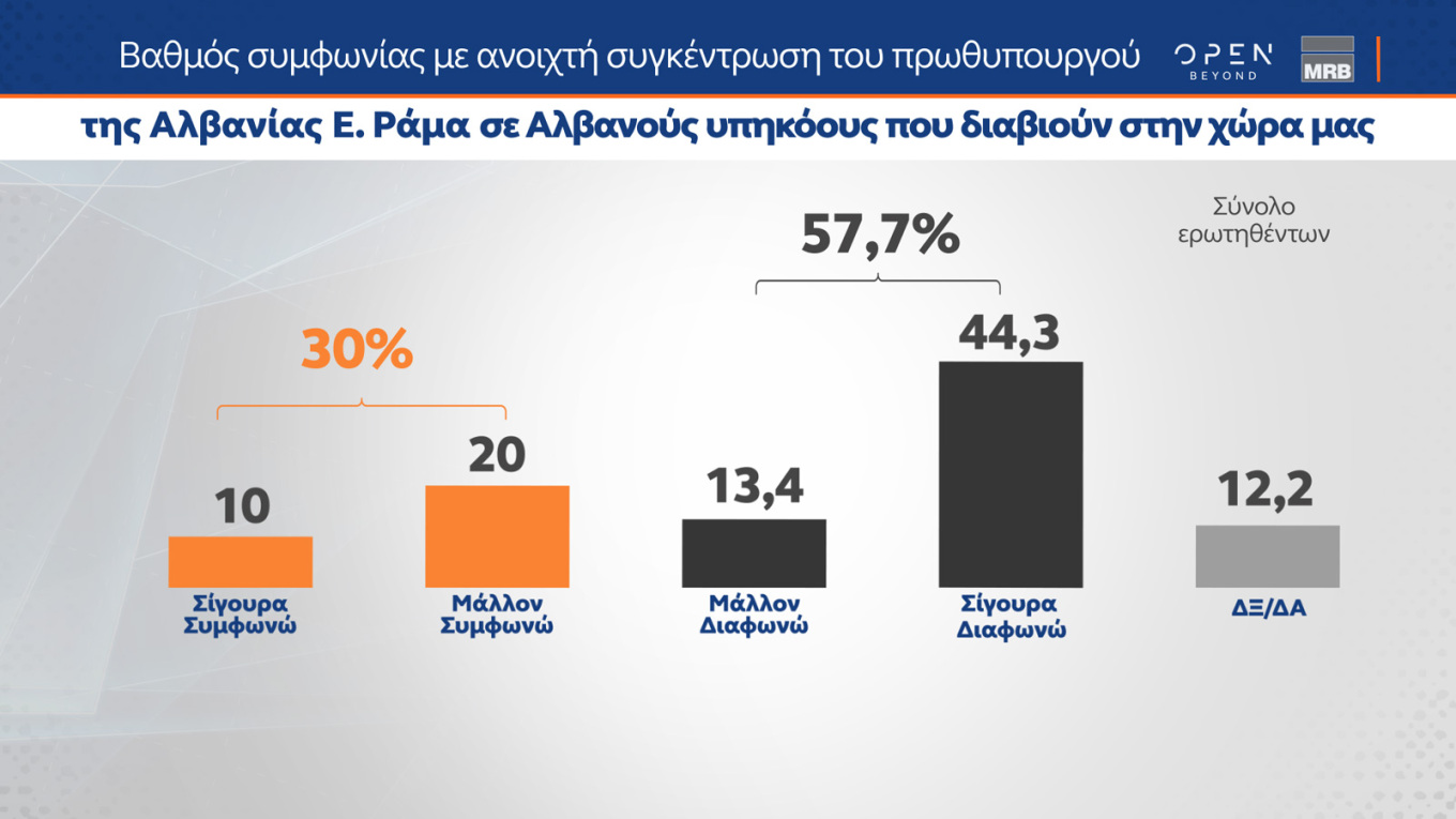 Δημοσκόπηση MRB: Ενισχυμένη η Νέα Δημοκρατία