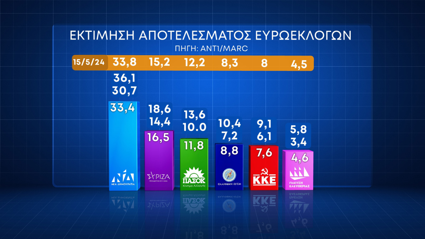 Δημοσκόπηση Marc: Στις 16,9 μονάδες το προβάδισμα της Νέας Δημοκρατίας