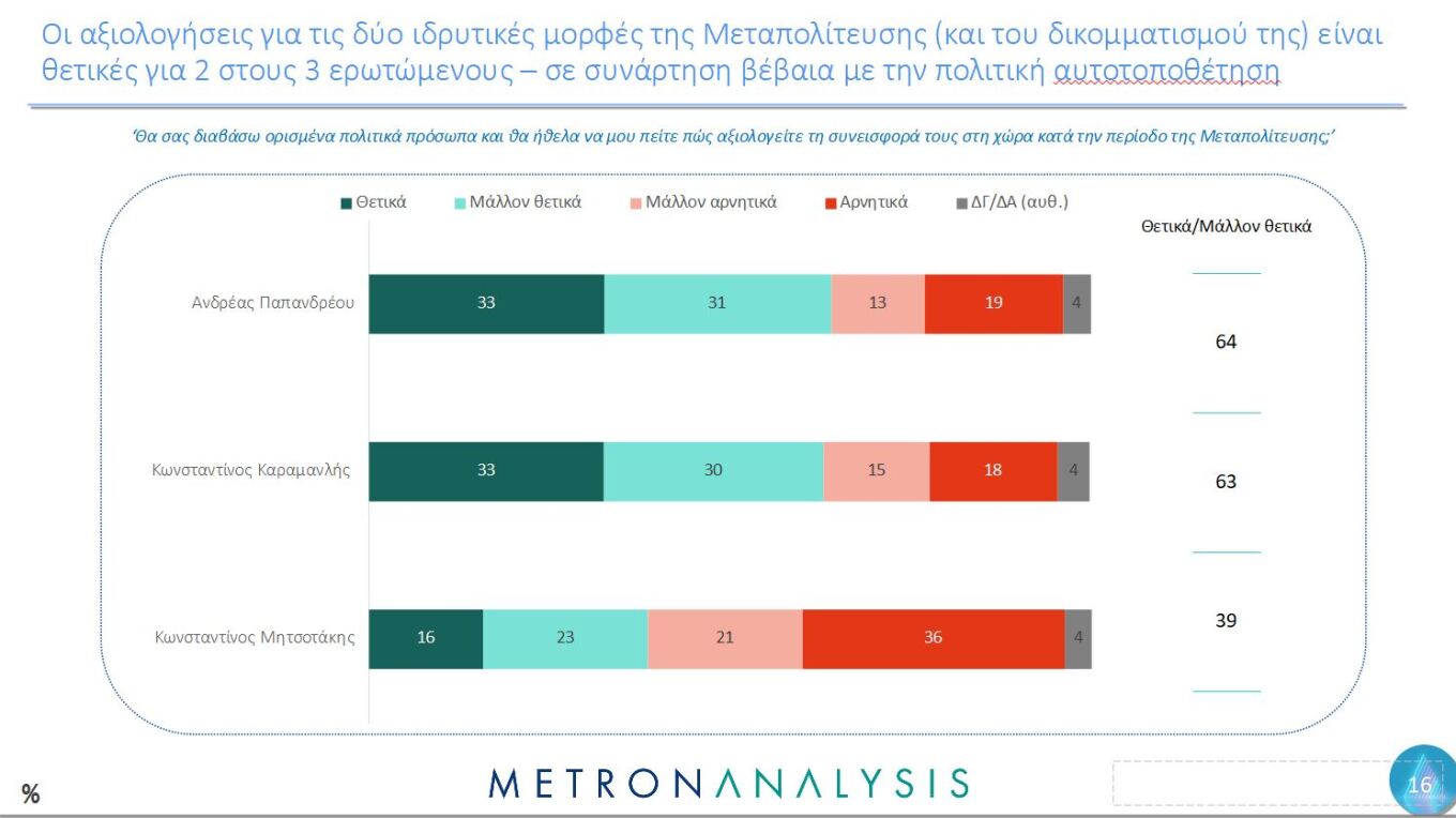 Metron Analysis για τη Μεταπολίτευση