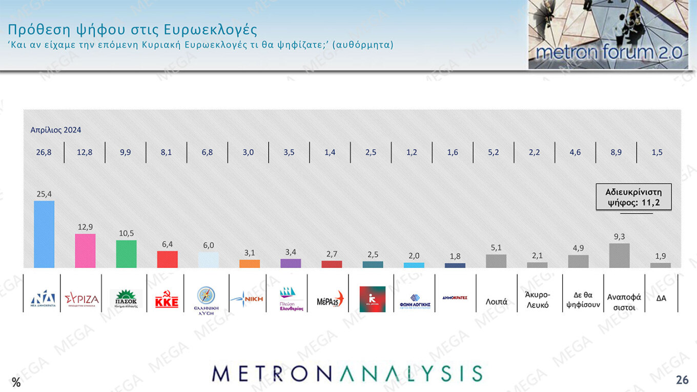 Το ΠΑΣΟΚ παλεύει για τη δεύτερη θέση, έξι κόμματα που κυνηγούν από μία έδρα