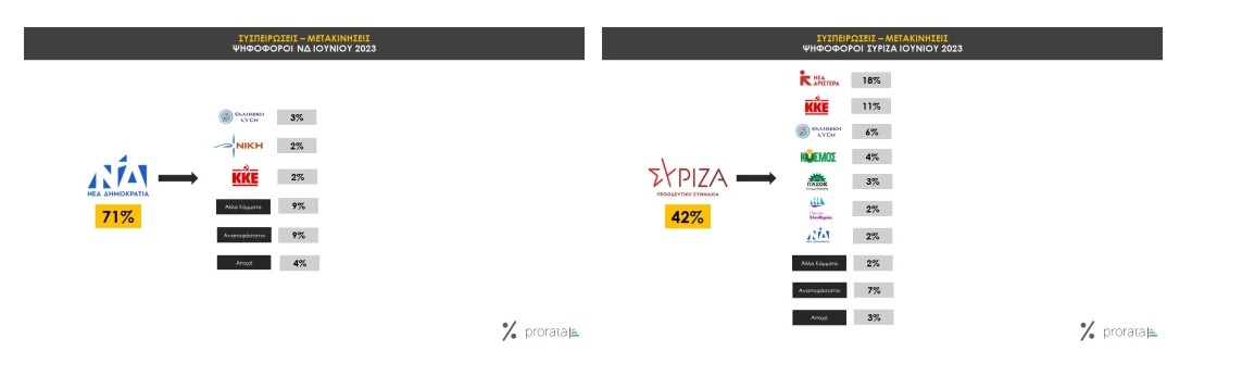 Ενδιαφέρον παρουσιάζουν τα ευρήματα νέας δημοσκόπησης. Η Νέα Δημοκρατία προηγείται με μεγάλη διαφορά 20,3 ποσοστιαίων μονάδων, σύμφωνα με την έρευνα της Prorata. Ωστόσο, η έκπληξη γίνεται στη δεύτερη θέση την οποία καταλαμβάνει το ΠΑΣΟΚ, ενώ ο ΣΥΡΙΖΑ βρίσκεται στη δεύτερη θέση.  Ισχυρό προβάδισμα της ΝΔ με 20,3% έναντι του ΠΑΣΟΚ, που επιστρέφει μετά από πολύ καιρό στη δεύτερη θέση, καταγράφει η έρευνα που διενήργησε η Prorata λίγες μέρες πριν τις ευρωεκλογές, με τον ΣΥΡΙΖΑ να πέφτει στην τρίτη θέση. Σύμφωνα