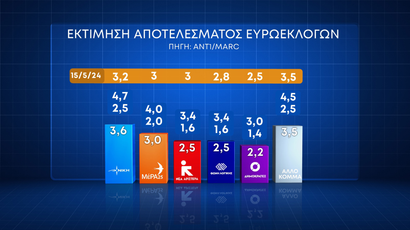 Δημοσκόπηση Marc: Στις 16,9 μονάδες το προβάδισμα της Νέας Δημοκρατίας