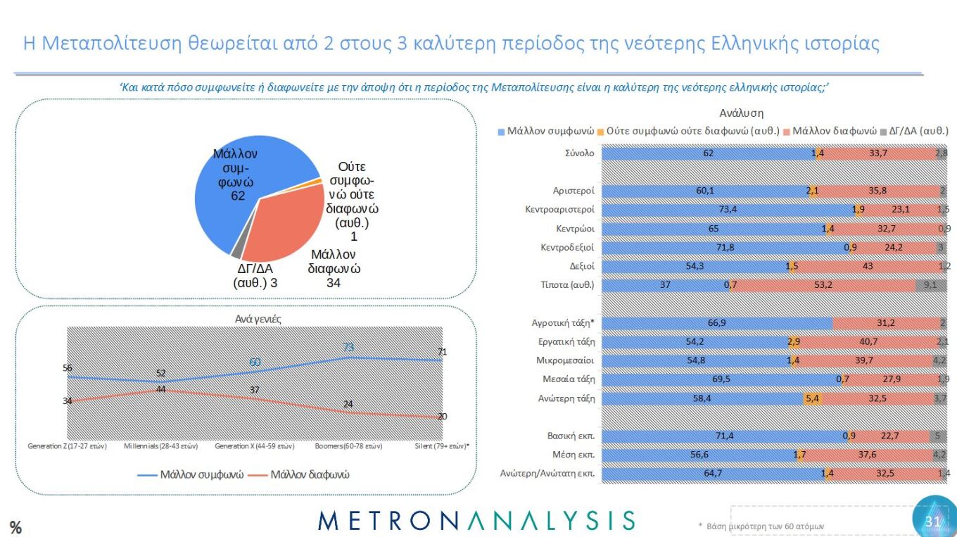 Metron Analysis για τη Μεταπολίτευση