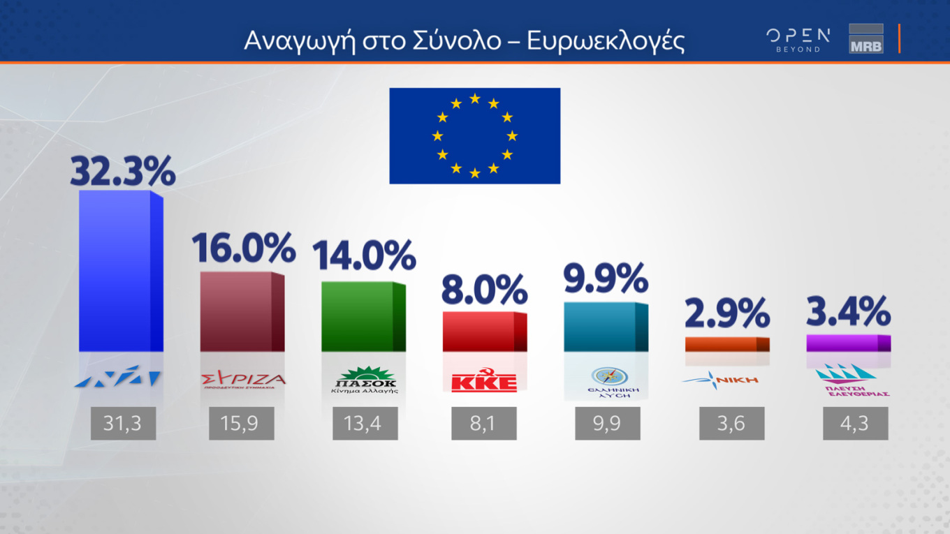 Δημοσκόπηση MRB: Ενισχυμένη η Νέα Δημοκρατία