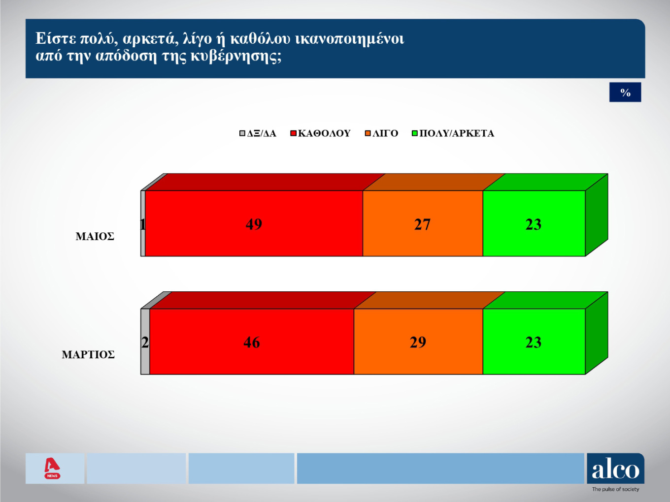 Δύο νέες δημοσκοπήσεις Marc και Alco