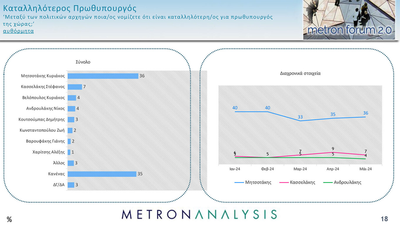 Το ΠΑΣΟΚ παλεύει για τη δεύτερη θέση, έξι κόμματα που κυνηγούν από μία έδρα