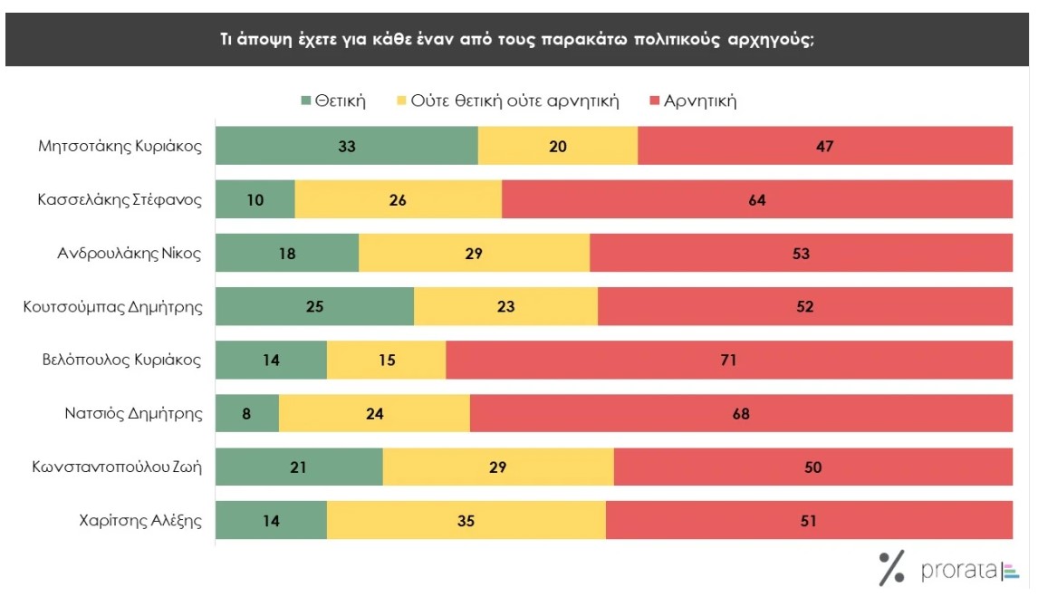 Ενδιαφέρον παρουσιάζουν τα ευρήματα νέας δημοσκόπησης. Η Νέα Δημοκρατία προηγείται με μεγάλη διαφορά 20,3 ποσοστιαίων μονάδων, σύμφωνα με την έρευνα της Prorata. Ωστόσο, η έκπληξη γίνεται στη δεύτερη θέση την οποία καταλαμβάνει το ΠΑΣΟΚ, ενώ ο ΣΥΡΙΖΑ βρίσκεται στη δεύτερη θέση.  Ισχυρό προβάδισμα της ΝΔ με 20,3% έναντι του ΠΑΣΟΚ, που επιστρέφει μετά από πολύ καιρό στη δεύτερη θέση, καταγράφει η έρευνα που διενήργησε η Prorata λίγες μέρες πριν τις ευρωεκλογές, με τον ΣΥΡΙΖΑ να πέφτει στην τρίτη θέση. Σύμφωνα