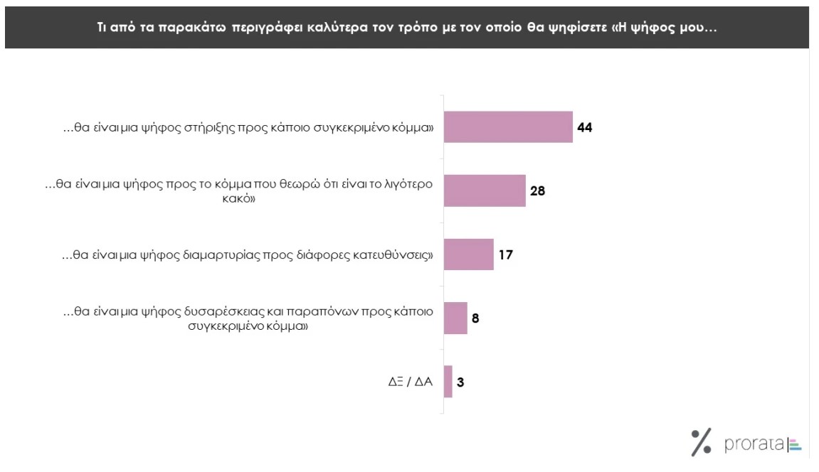 Ενδιαφέρον παρουσιάζουν τα ευρήματα νέας δημοσκόπησης. Η Νέα Δημοκρατία προηγείται με μεγάλη διαφορά 20,3 ποσοστιαίων μονάδων, σύμφωνα με την έρευνα της Prorata. Ωστόσο, η έκπληξη γίνεται στη δεύτερη θέση την οποία καταλαμβάνει το ΠΑΣΟΚ, ενώ ο ΣΥΡΙΖΑ βρίσκεται στη δεύτερη θέση.  Ισχυρό προβάδισμα της ΝΔ με 20,3% έναντι του ΠΑΣΟΚ, που επιστρέφει μετά από πολύ καιρό στη δεύτερη θέση, καταγράφει η έρευνα που διενήργησε η Prorata λίγες μέρες πριν τις ευρωεκλογές, με τον ΣΥΡΙΖΑ να πέφτει στην τρίτη θέση. Σύμφωνα