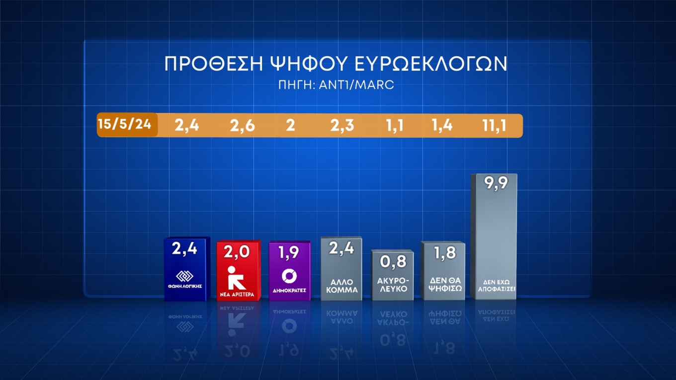 Δημοσκόπηση Marc: Στις 16,9 μονάδες το προβάδισμα της Νέας Δημοκρατίας