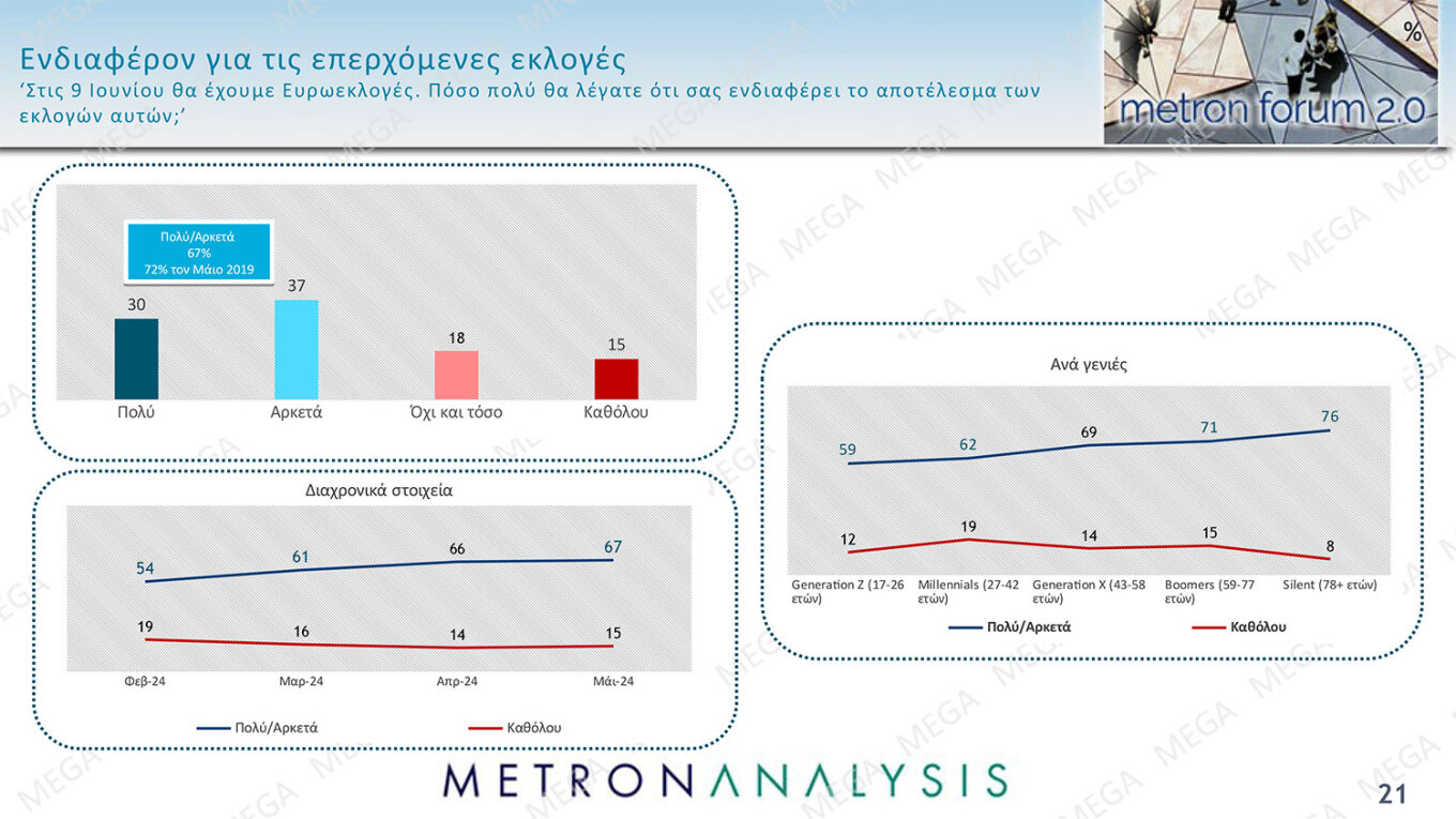 Το ΠΑΣΟΚ παλεύει για τη δεύτερη θέση, έξι κόμματα που κυνηγούν από μία έδρα