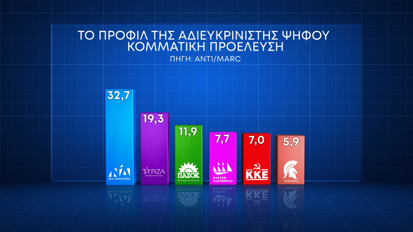 Δημοσκόπηση Marc: Στις 16,9 μονάδες το προβάδισμα της Νέας Δημοκρατίας