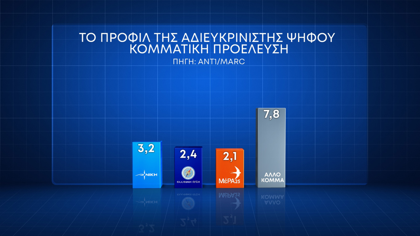 Πρώτη δύναμη στους αναποφάσιστους η Ν.Δ.