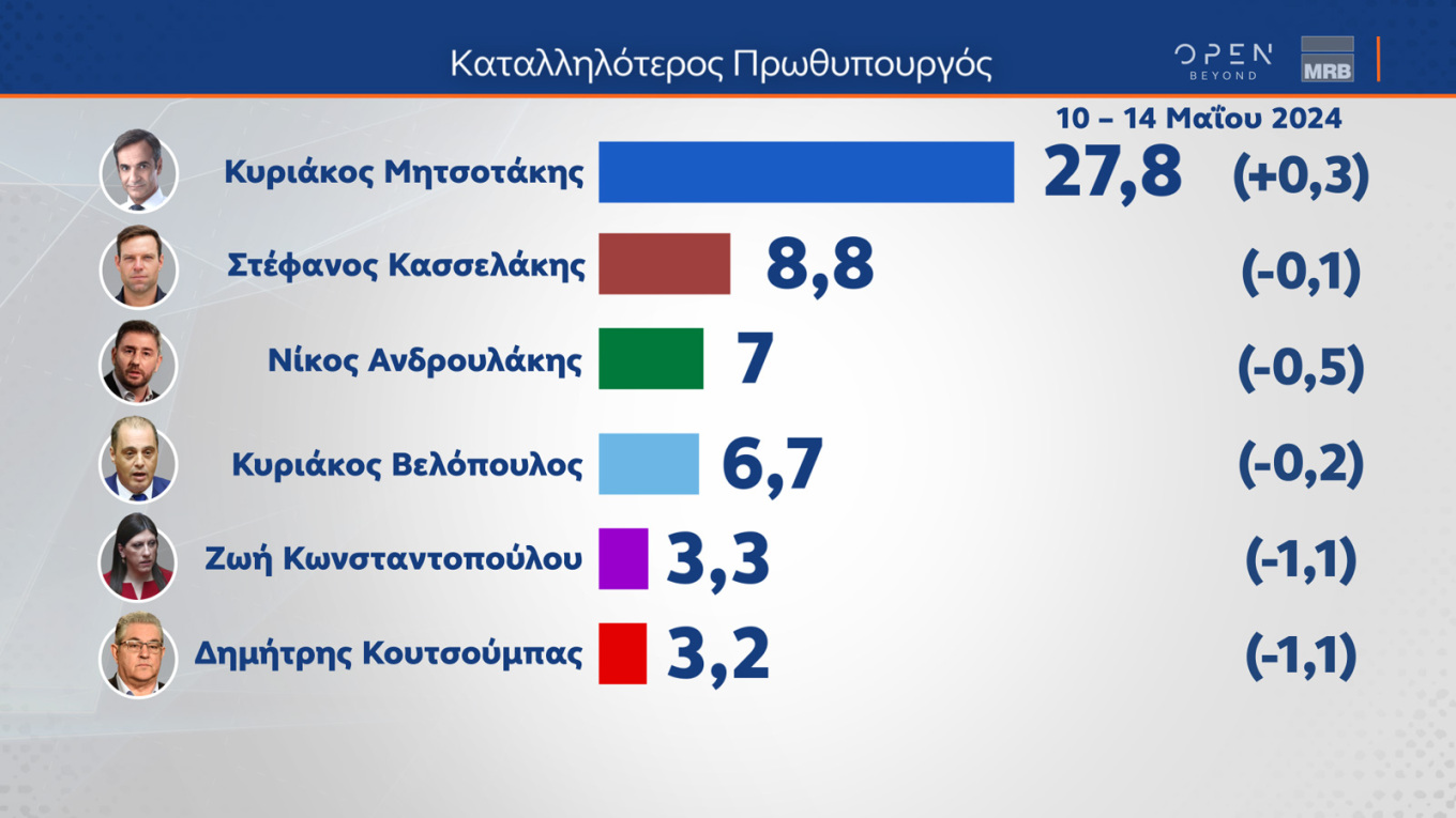 Δημοσκόπηση MRB: Ενισχυμένη η Νέα Δημοκρατία