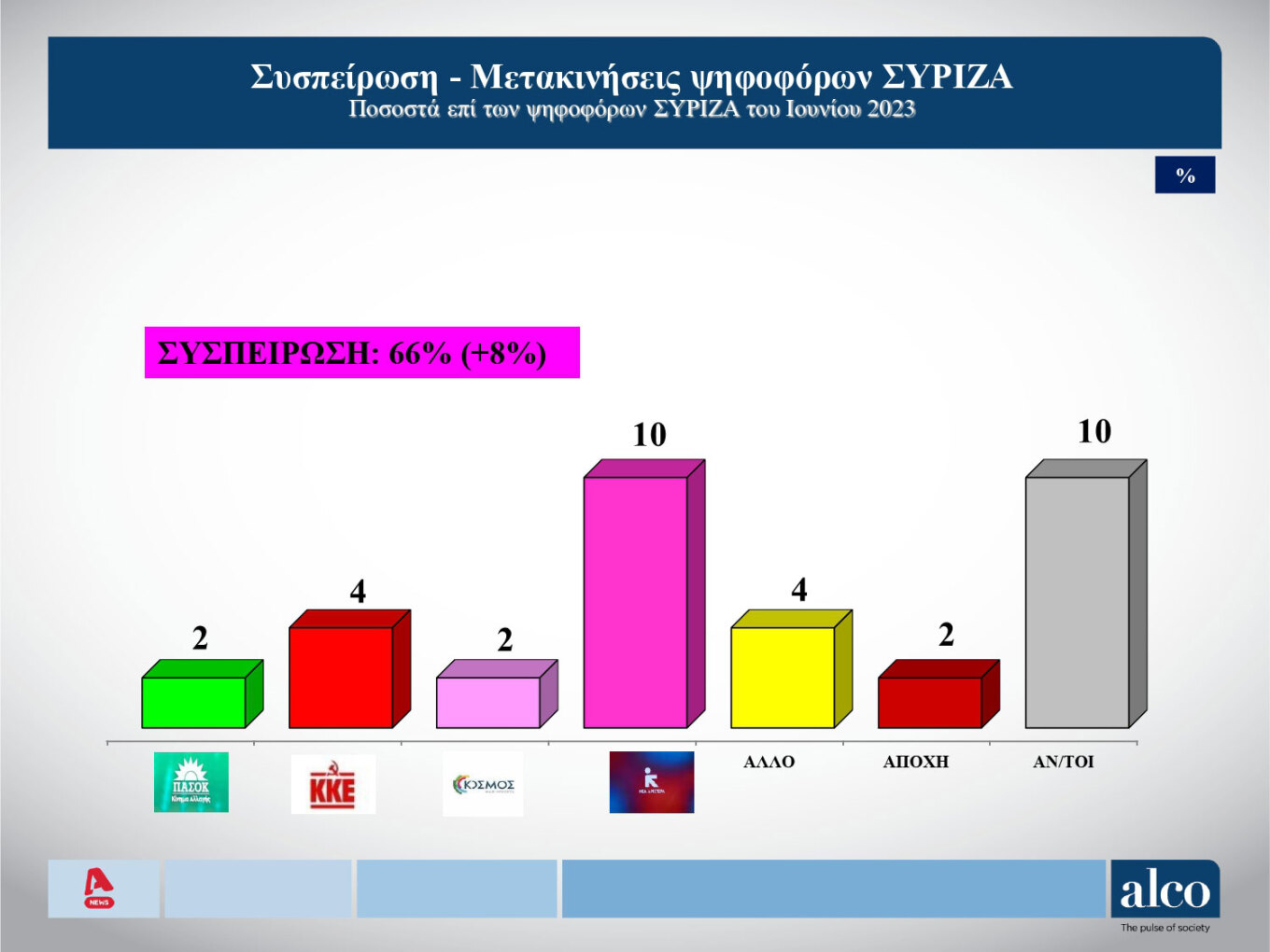 Δημοσκόπηση Alco