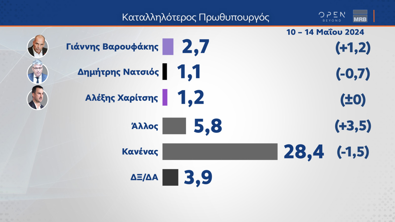 Δημοσκόπηση MRB: Ενισχυμένη η Νέα Δημοκρατία