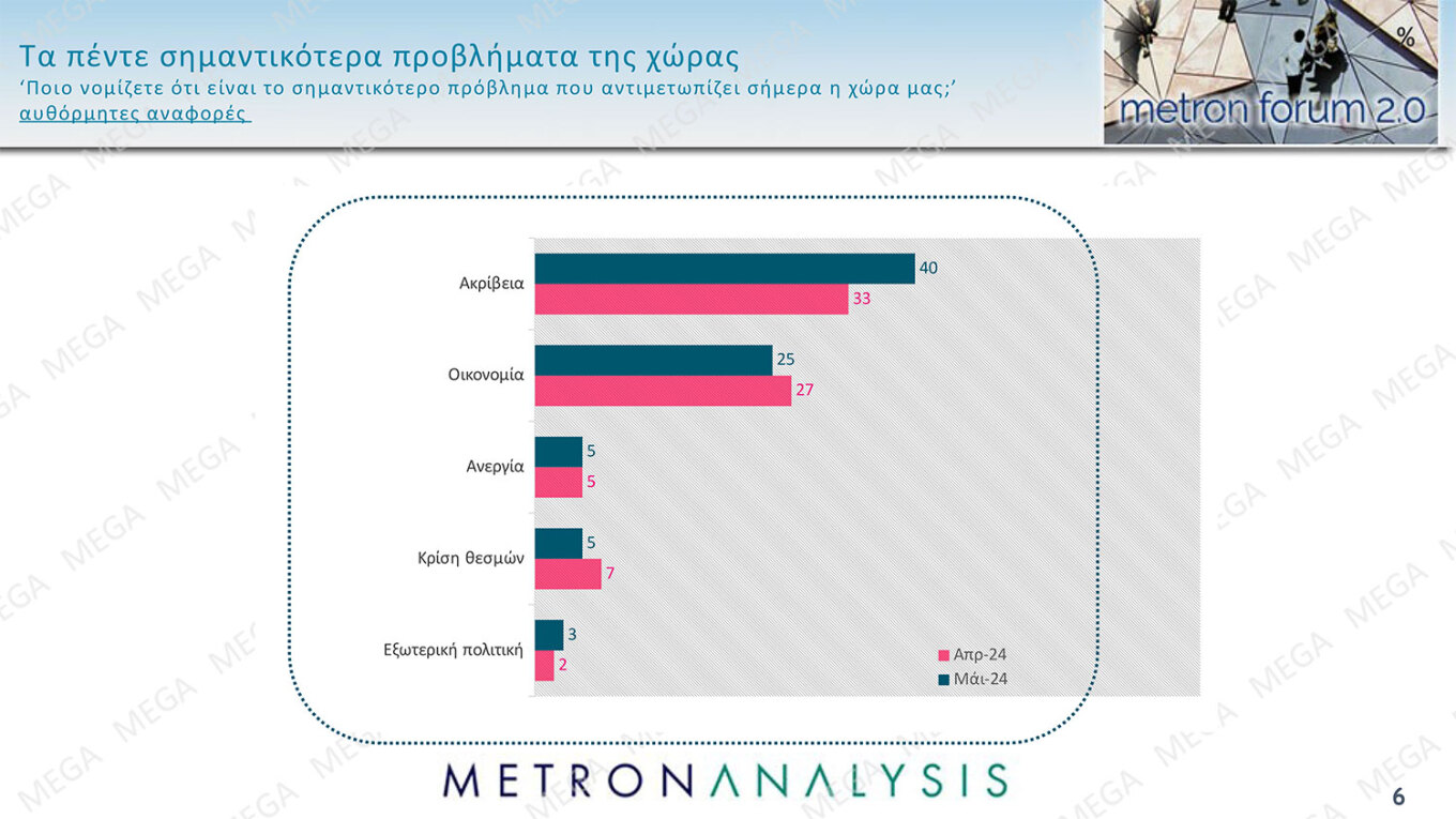 Δημοσκόπηση MEGA