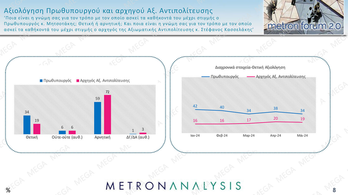 Δημοσκόπηση MEGA