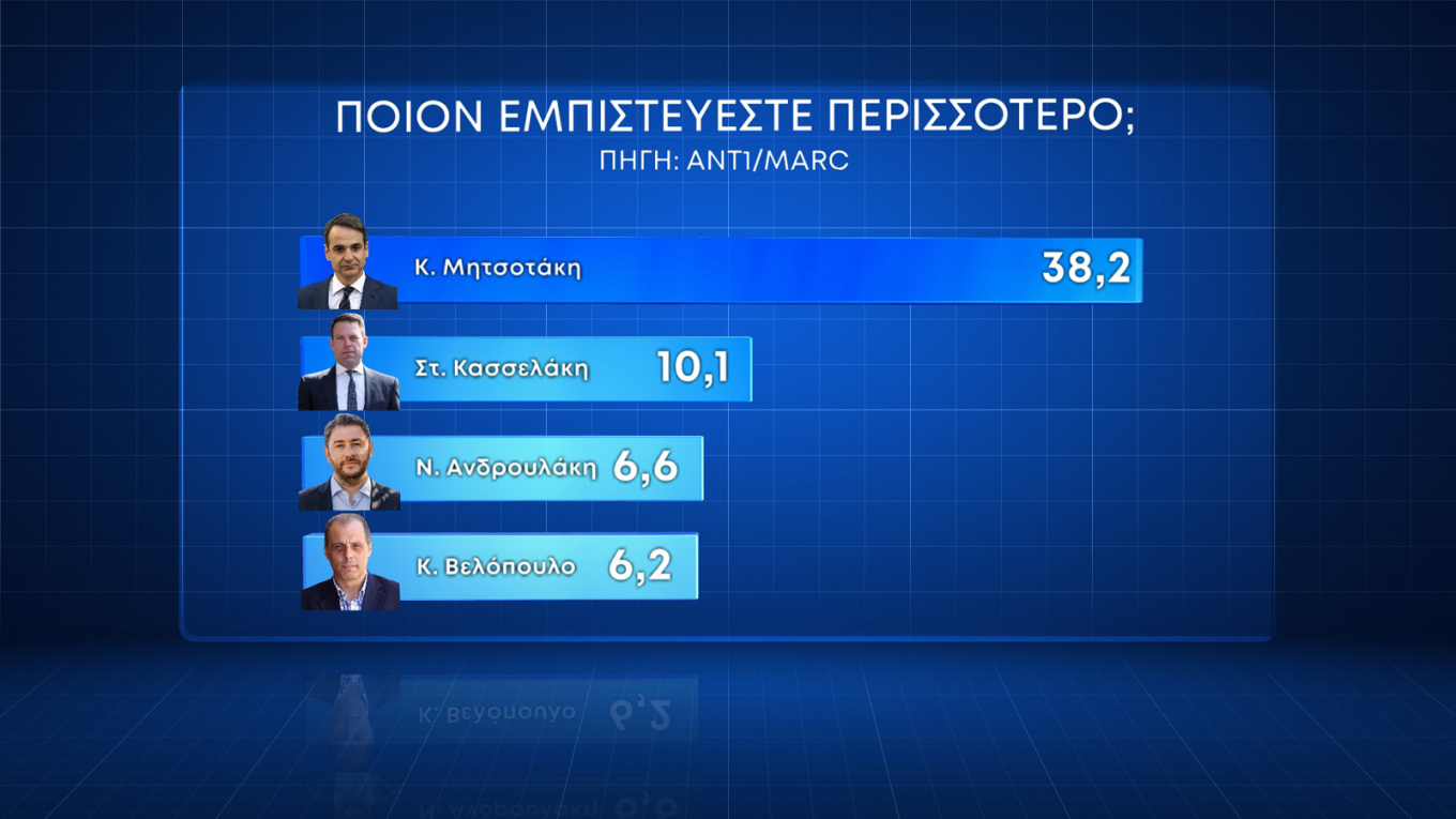 Δύο νέες δημοσκοπήσεις Marc και Alco