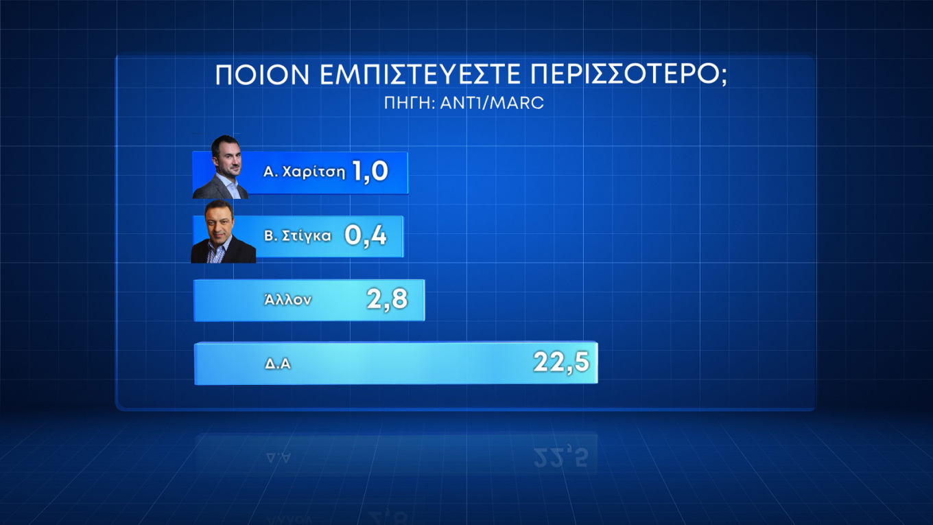 Δύο νέες δημοσκοπήσεις Marc και Alco