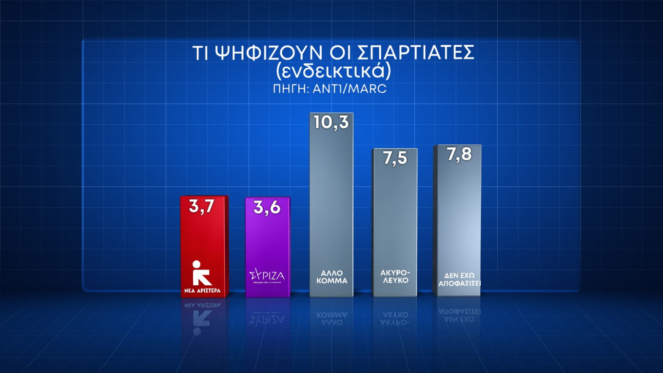 Δύο νέες δημοσκοπήσεις Marc και Alco