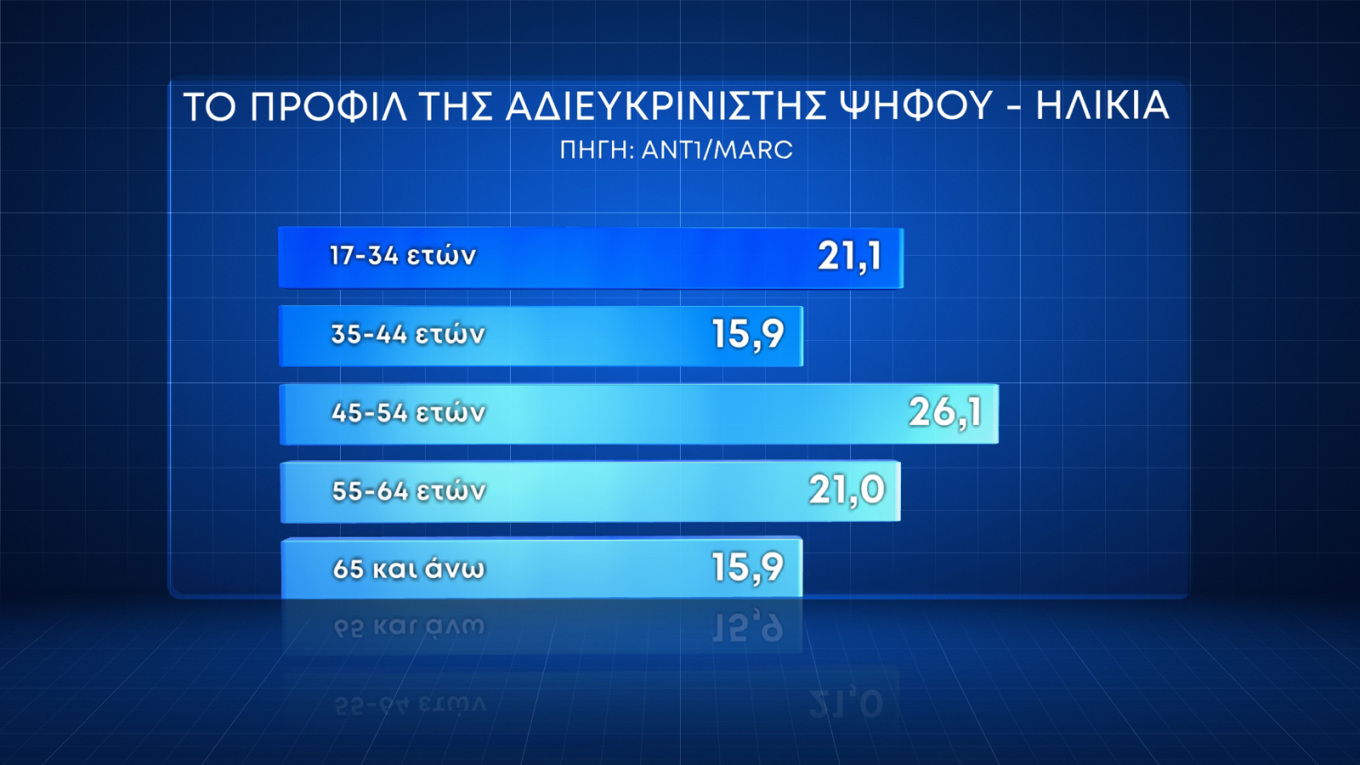 Δύο νέες δημοσκοπήσεις Marc και Alco