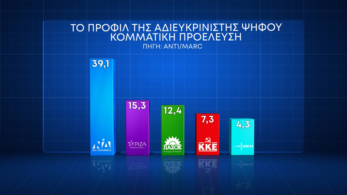 Δύο νέες δημοσκοπήσεις Marc και Alco