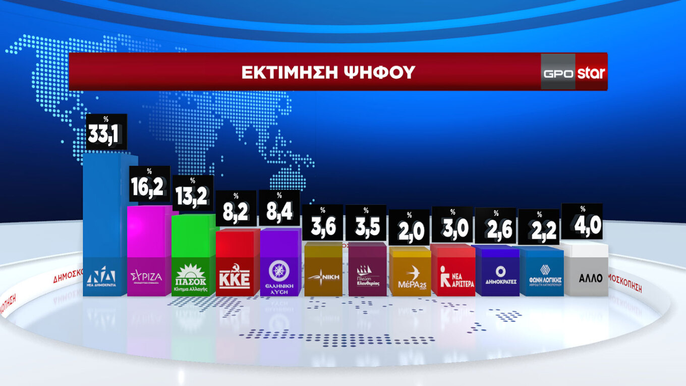 Δημοσκόπηση GPO: Προβάδισμα 16,9 μονάδων για τη Νέα Δημοκρατία, φτάνει στο 33,1% στην εκτίμηση ψήφου