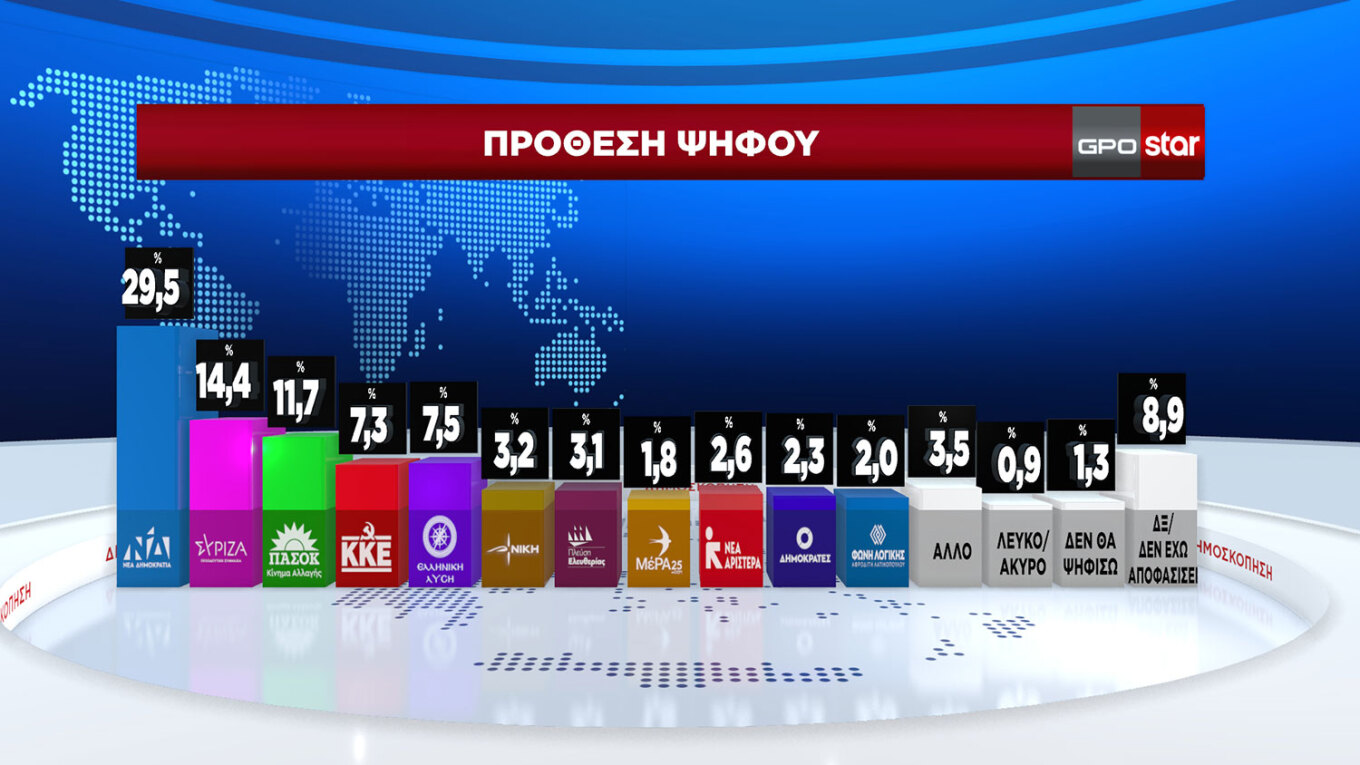 Δημοσκόπηση GPO: Προβάδισμα 16,9 μονάδων για τη Νέα Δημοκρατία, φτάνει στο 33,1% στην εκτίμηση ψήφου