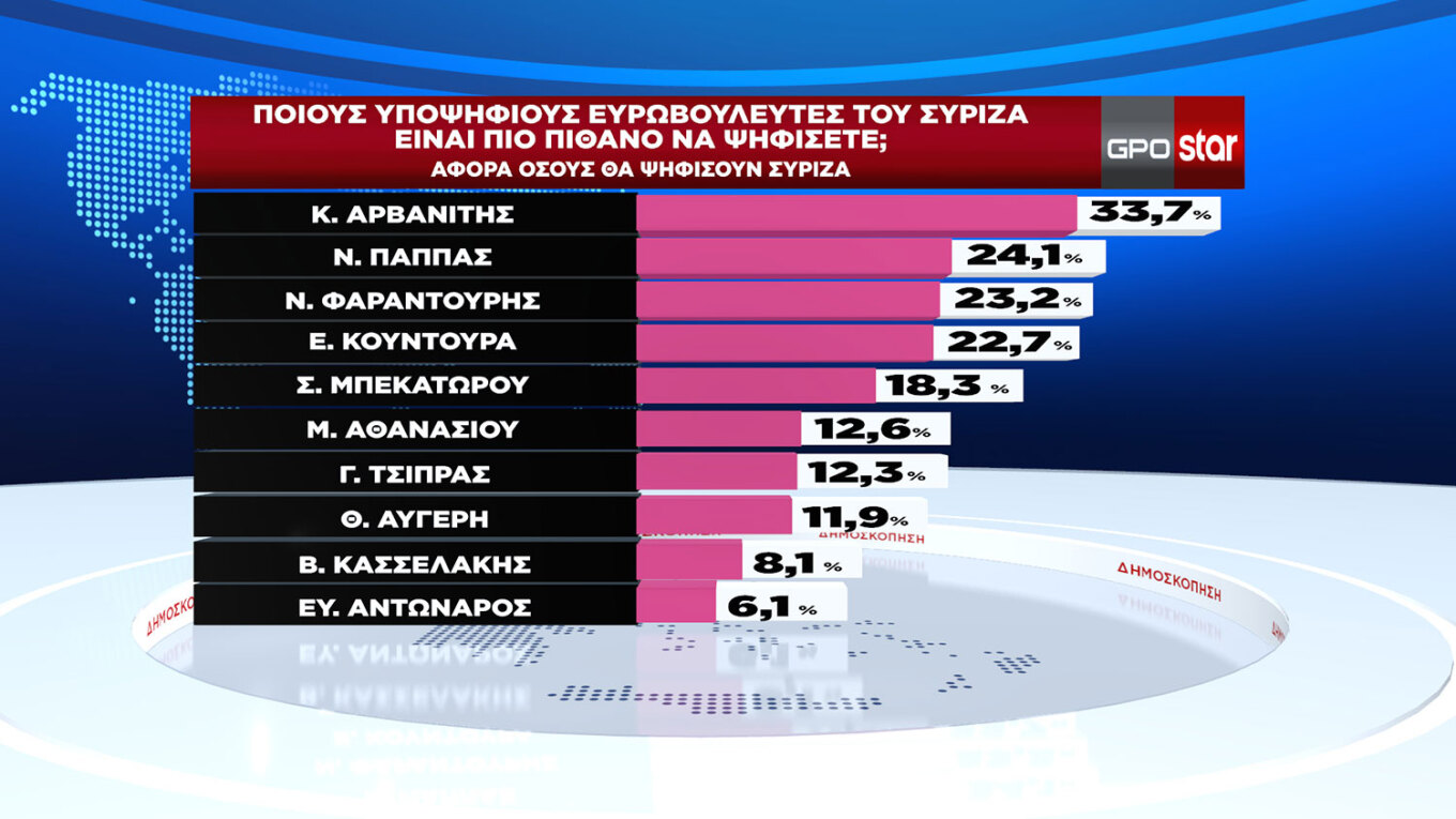 Δημοσκόπηση GPO: Προβάδισμα 16,9 μονάδων για τη Νέα Δημοκρατία, φτάνει στο 33,1% στην εκτίμηση ψήφου