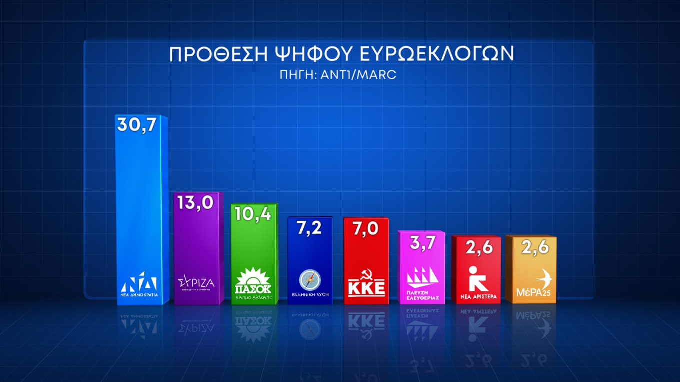 Δύο νέες δημοσκοπήσεις Marc και Alco