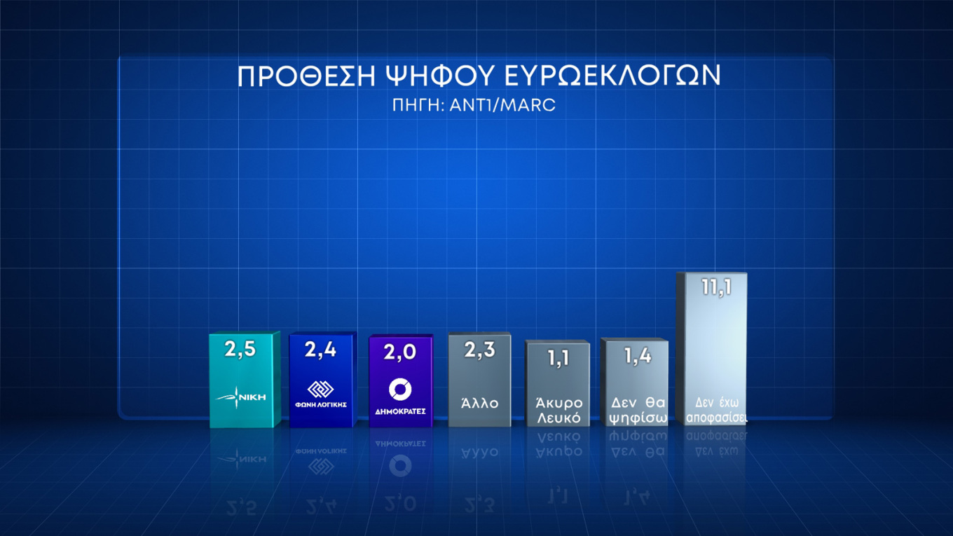 Δύο νέες δημοσκοπήσεις Marc και Alco