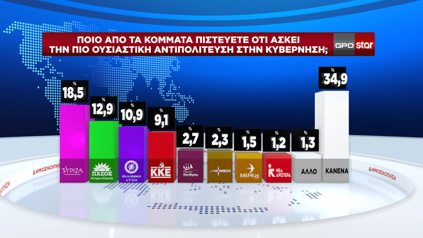 Δημοσκόπηση GPO: Προβάδισμα 16,9 μονάδων για τη Νέα Δημοκρατία, φτάνει στο 33,1% στην εκτίμηση ψήφου