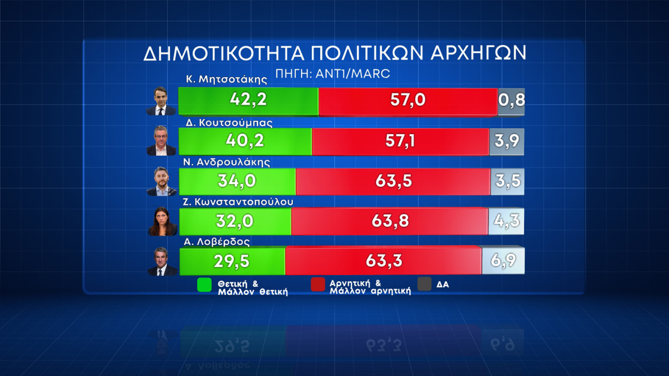 Δύο νέες δημοσκοπήσεις Marc και Alco